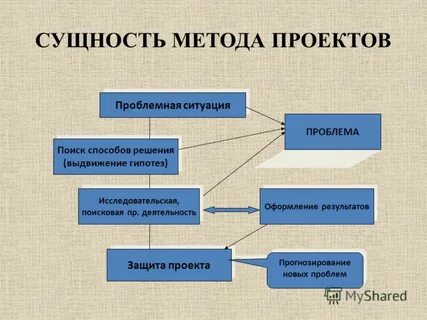 Суть метода проектов