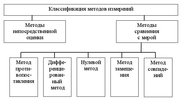 Классификация метрологии. Классификация видов и методов измерений. Виды методов измерений метрология. Классификация методов измерений в метрологии. Схема классификация средств измерения.