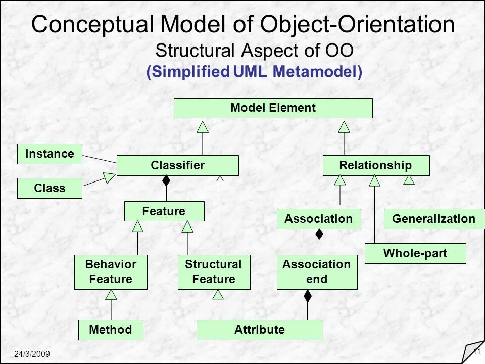 Object oriented language. Object-oriented databases. generalization uml. structural aspects. metamodel hierarchy.