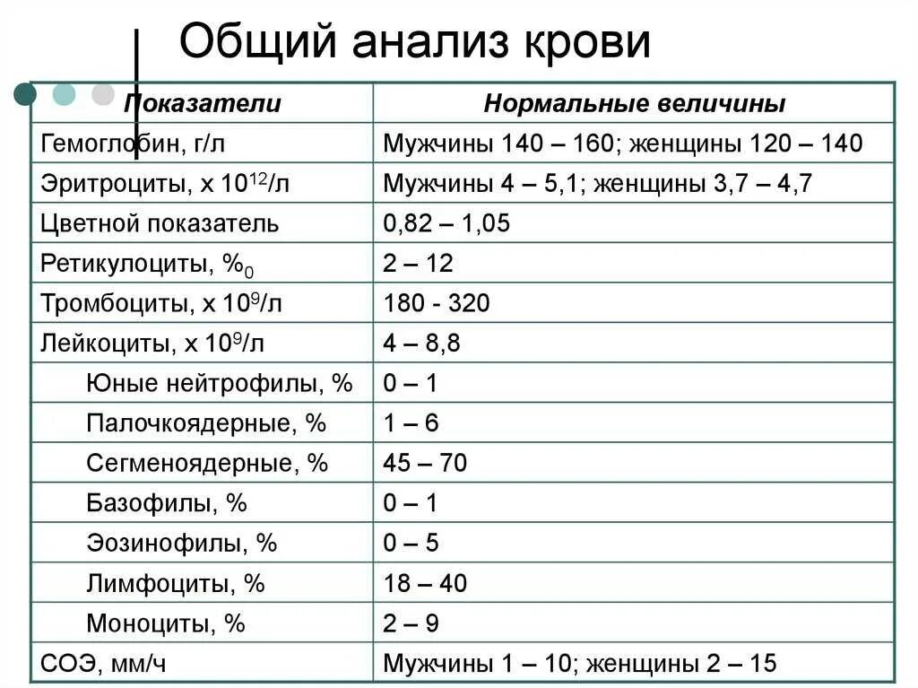 Роэ норма у детей. Нормальные показатели клинического анализа крови. кровь показатели норма общий анализ крови. показатели нормального анализа крови общий клинический. оак нормальные показатели таблица.
