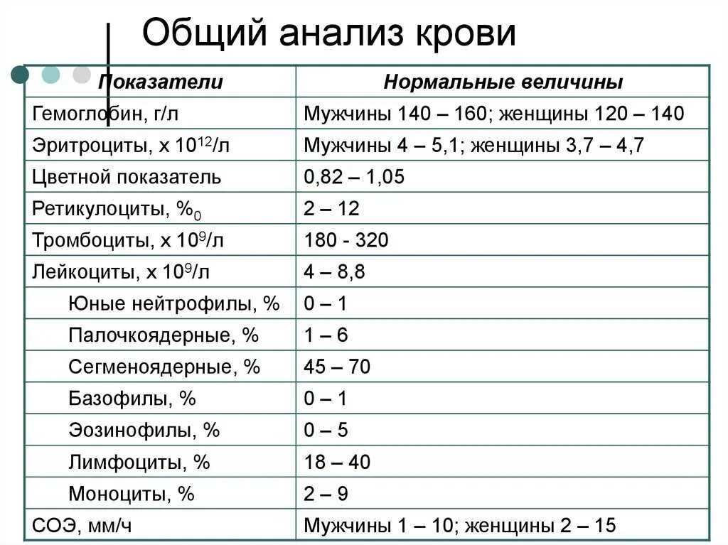 Общий анализ крови взрослого мужчины. Общий анализ крови показатели нормы. Кровь показатели норма общий анализ крови. Показатели нормального анализа крови общий клинический. Клинический анализ крови норма пример.