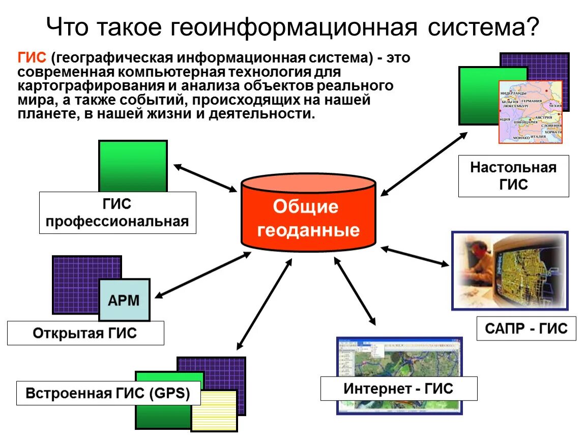 Гис системы являются. Геоинформационные системы. ГИС системы. Структура ГИС. Геоинформационные системы ГИС.