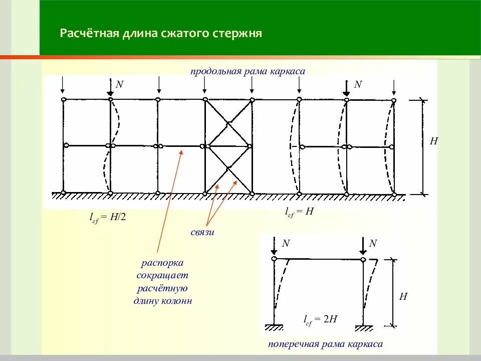 Коэффициент расчетной длины колонны. Расчетная длина колонны рамы. Расчетная длина колонны в плоскости. Расчетная длина колонны в плоскости рамы.