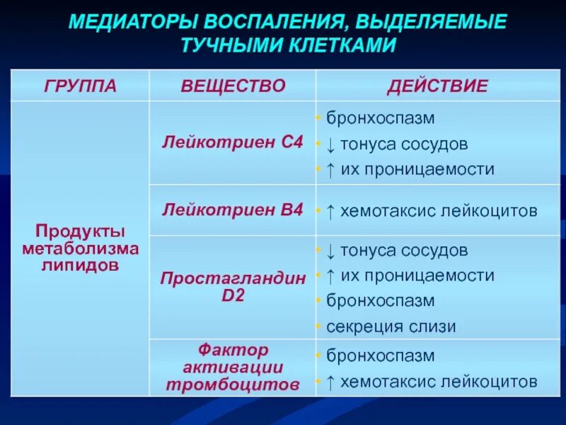 Клеточные медиаторы воспаления. Первичные и вторичные медиаторы воспаления. Медиаторы воспаления таблица. Вторичные медиаторы воспаления. Медиаторы воспаления тучных клеток.