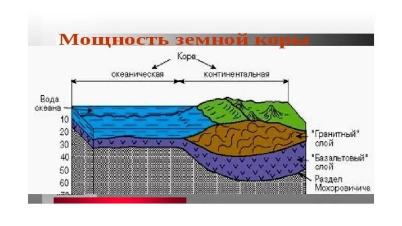 В океанической земной коре отсутствует