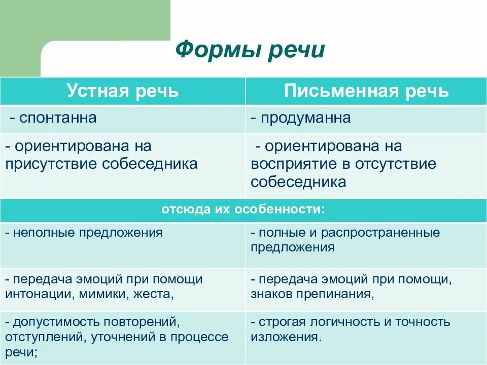 Типы речевых форм