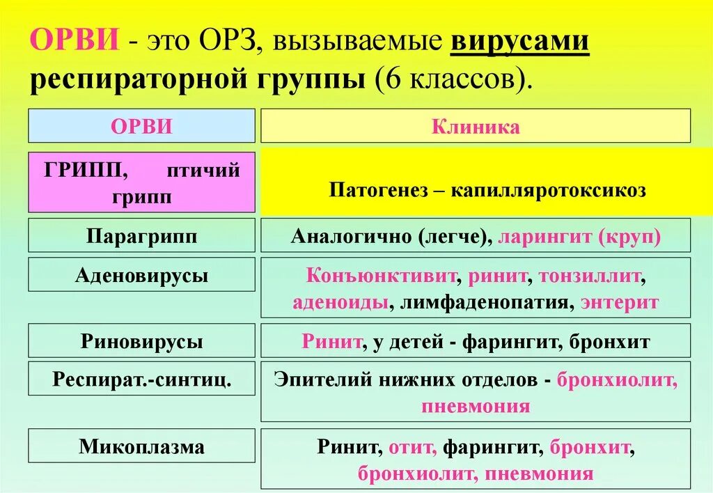 Респираторные заболевания вызывают. ОРВИ клиника. Клиника гриппа и ОРВИ. ОРЗ И ОРВИ.