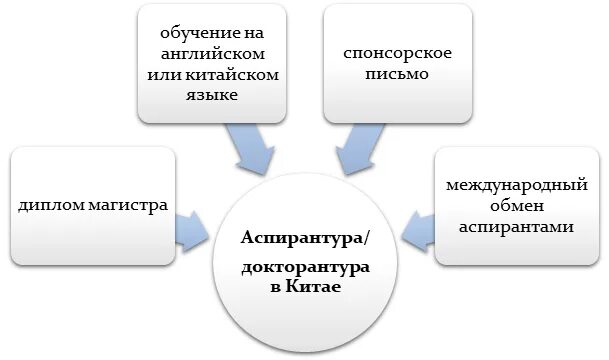 Аспирантура международные отношения. Аспирантура докторантура. сколько учатся в докторантуре. бакалавриат магистратура аспирантура докторантура. аспирантура и докторантура разница.