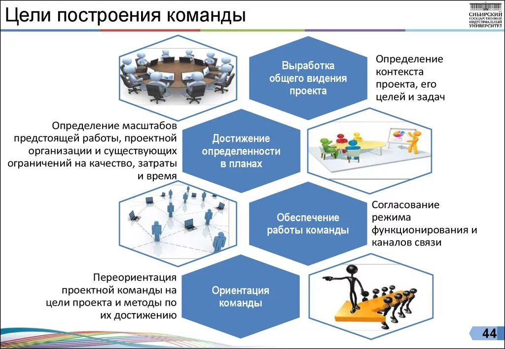 Формирование и управление командой проекта. Схема работы команды. Построение эффективной команды. Принципы построения и управления командой проекта. Технология и методы организация работ