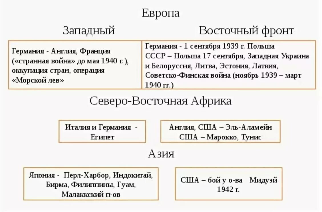 Восточный фронт второй мировой войны таблица. Второй период второй мировой войны кратко таблица. Основные боевые действия 2 мировой войны таблица. Фронты второй мировой войны таблица.