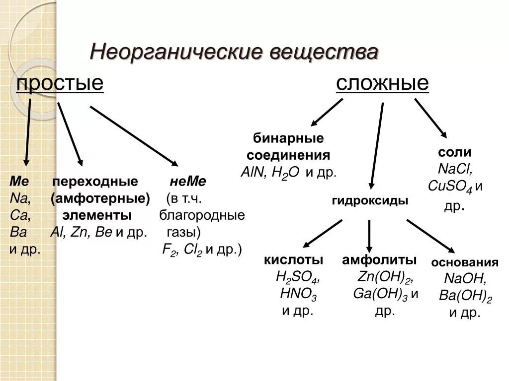 Классы неорганических веществ химия примеры. Химический состав неорганических веществ химия. Виды неорганических соединений в химии таблица. 2. Перечислить неорганические вещества:.