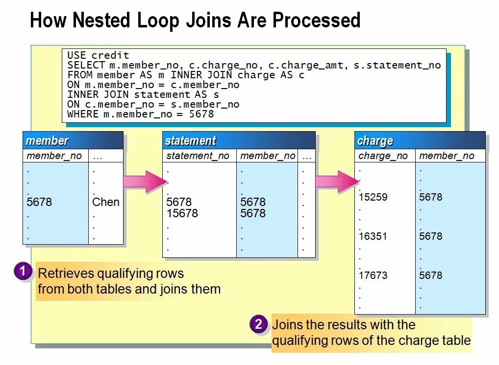 Nested join. Nested loops sql. nested loop join. nested loop hash join merge join. mysql query analyzer на debian.