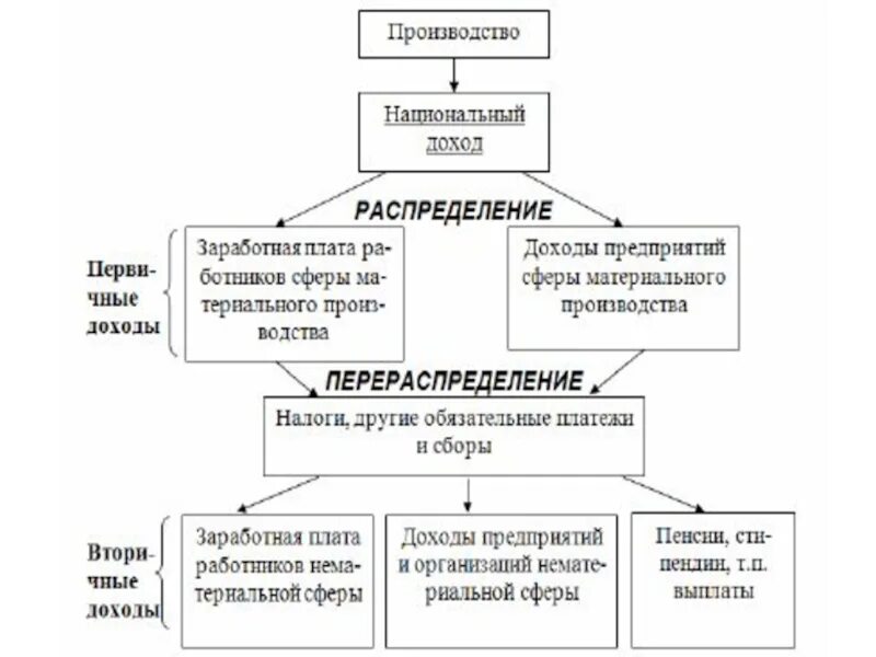 Распределение финансовых ресурсов. Схема участия финансов в процессе распределения ввп. распределительная функция финансов первичное распределение. схема распределения национального дохода. схема распределения ввп.