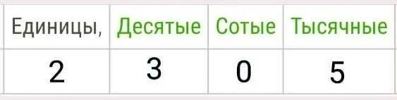 2 3 единицы десятые. Десятые сотые тысячные после запятой. Впиши 2 305 в разрядную таблицу. Сотые десятые тысячные таблица по порядку. Десятые сотые тысячные на английском.