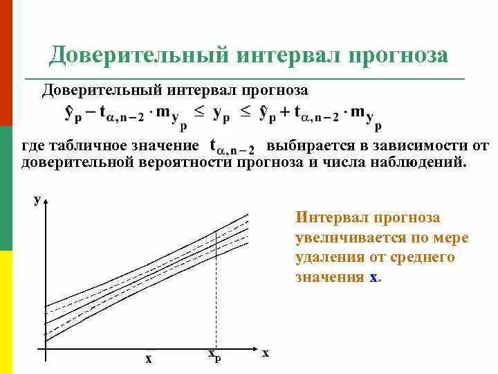 Доверительный интервал прогноза эконометрика. Доверительный интервал прогноза формула. Доверительный интервал вероятности на графике. Доверительный интервал прогноза определяется по формуле. Интервал доверия