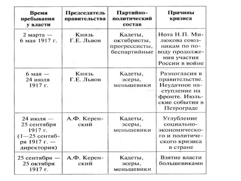 Кризис времен правительства. Состав временного правительства 1917 партии. Кризисы временного правительства 1917 Февральская революция. Кризисы временного правительства России в 1917 г таблица. Первый состав временного правительства 1917.