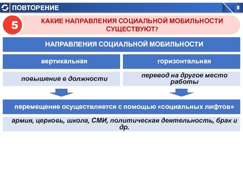 Какие направления закроют. Какие направления социальной мобильности существуют. Какие есть социальные мобильности. Типы социальной мобильности по направленности. Социальная мобильность пр направленности.