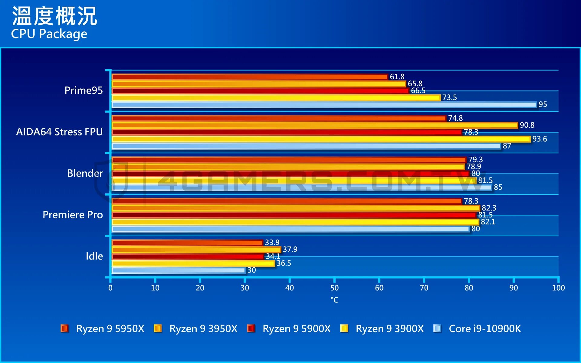 E5 4667v4. AMD Ryzen 9 5900x. 5900x Aida. Ryzen 9 5900x характеристики. Ryzen 9 5950x Aida Benchmark.