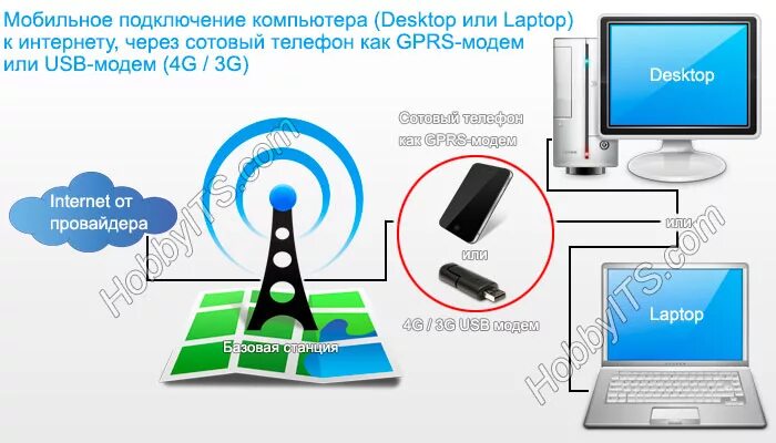 Мобильный интернет для компьютера. Мобильное интернет соединение. Подключить интернет через мобильный. Беспроводной интернет. Подключить беспроводную связь