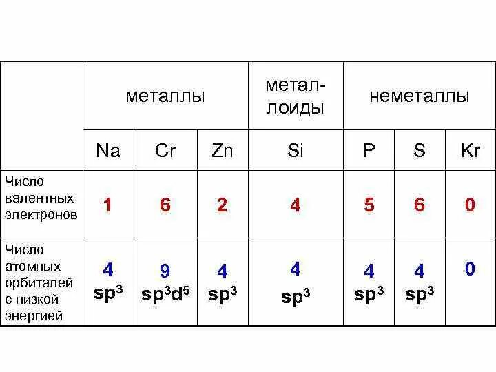 Число валентных электронов в таблице менделеева Количество неметаллов
