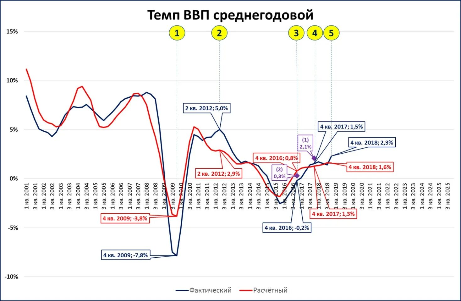 Ввп рубеж. Темпы падения ВВП. Кризис 2008 ВВП. Темп роста ВВП. Темпы роста ВВП В экономический кризис.