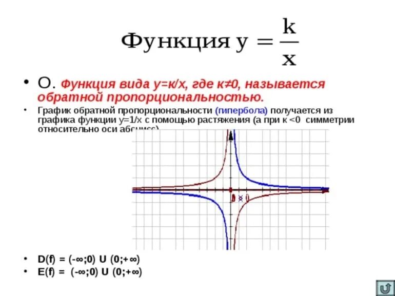 Y 56 x функция. График функции y 1/x Гипербола. График функции y 1/х. Y 1 X график функции как называется. Гипербола функция y=1/x.