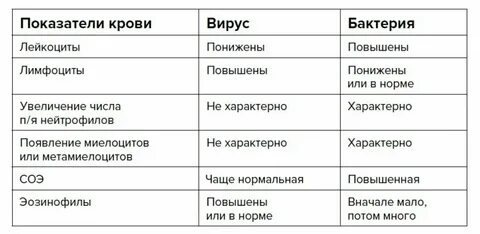 Как определить вирус или бактериальная