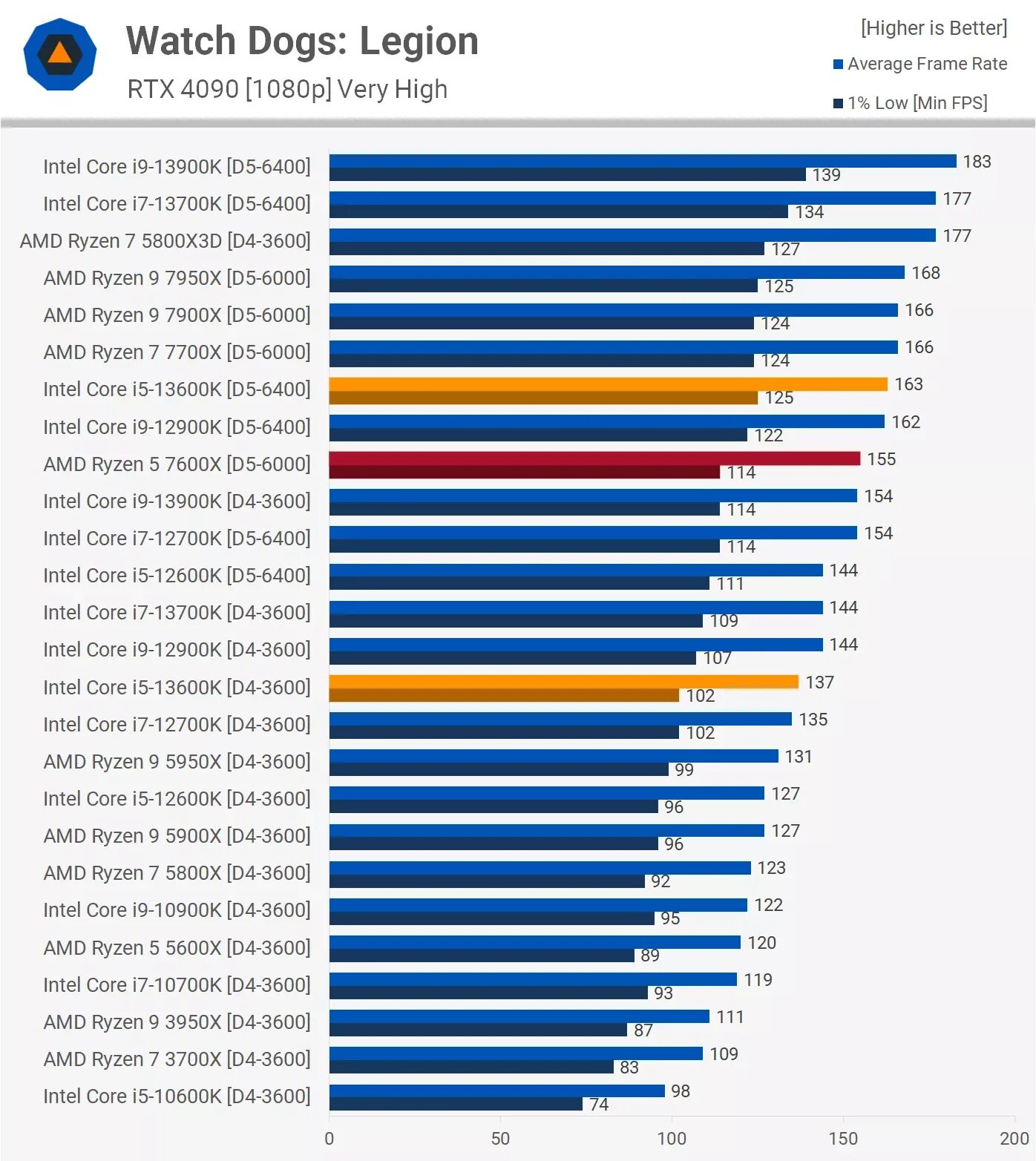 Ryzen 5 7600x oem. Ryzen 5 7600. 5600x CPU Z. Intel Core i5-12400f vs AMD Ryzen 5 5600x сравнение. Ryzen 5 7600 питание.