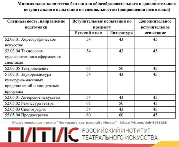 Гитис сколько баллов для поступления