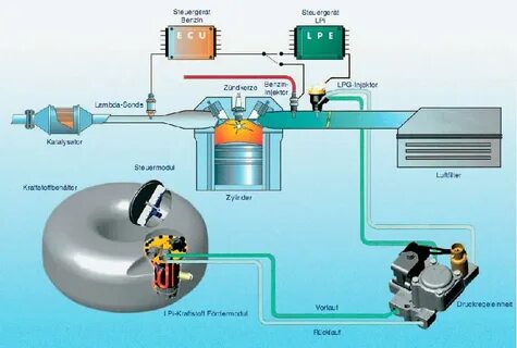 Двигатель газа бензина