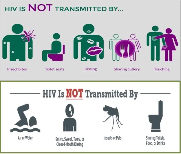 HIV transmission. HIV. HIV AIDS. May take long