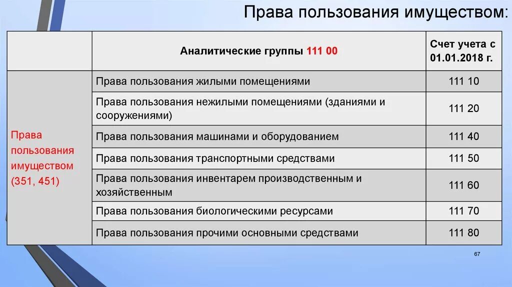 Стандарты бухгалтерского учета. ФСБУ 6/2020 учет основных средств. Группы прав по пользованию имуществом. Переоценка основных средств по ФСБУ 6/2020 проводки. Стандарты бухгалтерского учета 2022