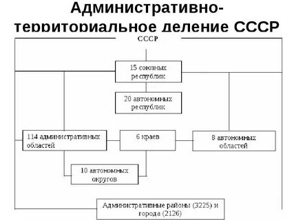 Система административного деления