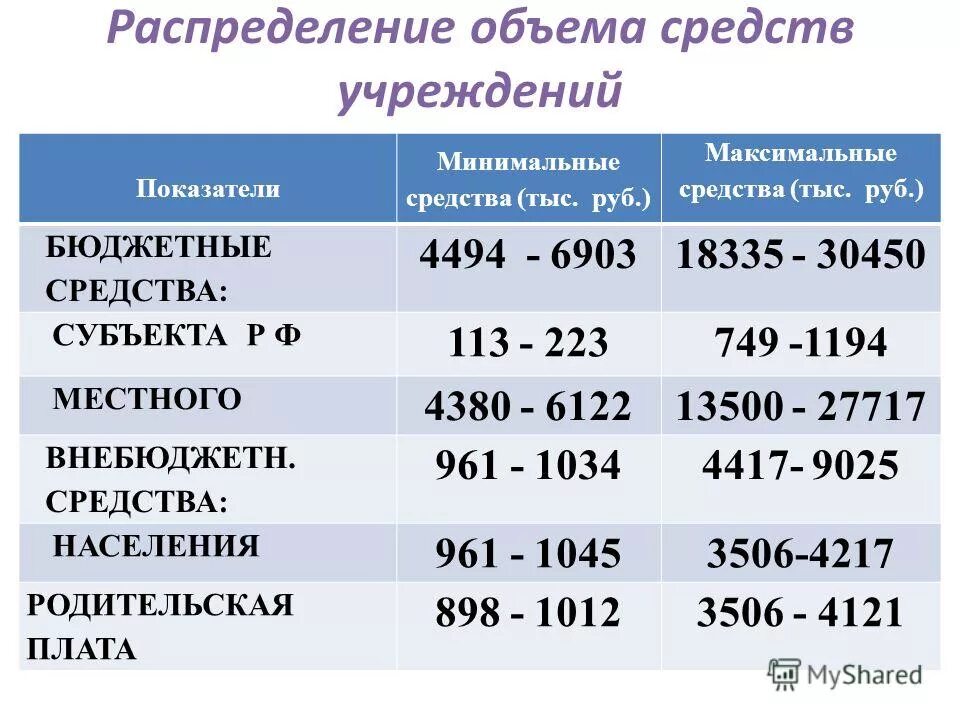 Минимум средств. Минимум средств