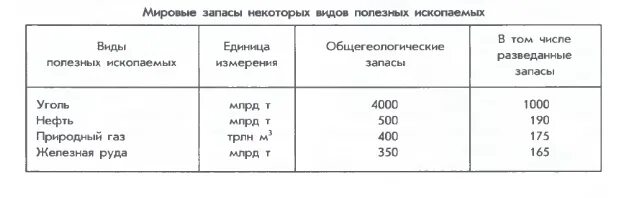 Мировые запасы некоторых видов полезных ископаемых таблица. Мировые запасы некоторых видов полезных ископаемых. Уголь нефтепродукты таблица. Таблица запасов нефти угля газа.