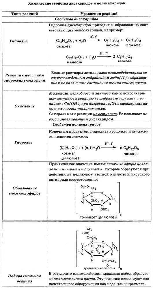 Полисахариды химические свойства. Химические свойства дисахаридов и полисахаридов. Химические свойства углеводов дисахаридов. Химические свойства невосстанавливающих дисахаридов. Химические свойства дисахаридов уравнения реакций.