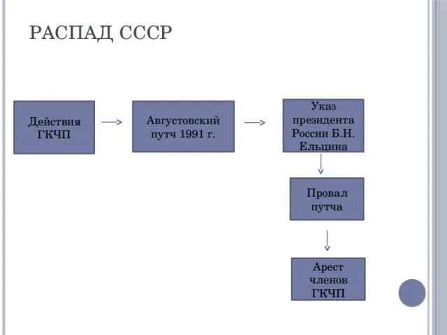 Кризис и распад СССР. Плюсы и минусы распада СССР. Плюсы и минусы распада СССР таблица. Распад власти