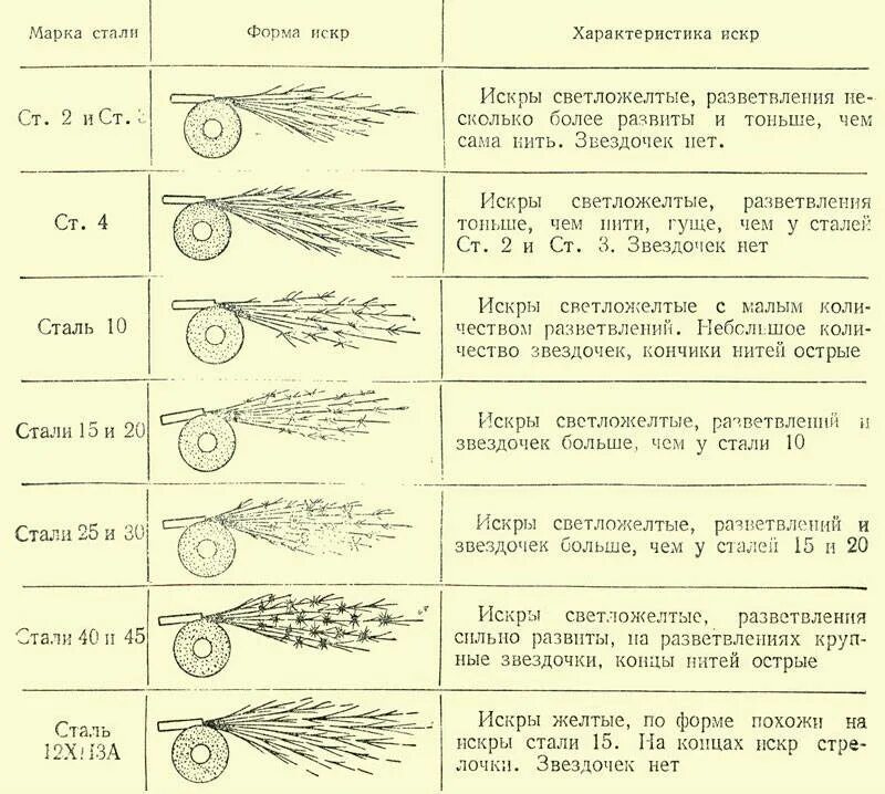 Как отличить стали. Таблица определения марки стали. Определение марки стали по Искре таблица. Как понять что марка это сталь. Как различить марки стали.