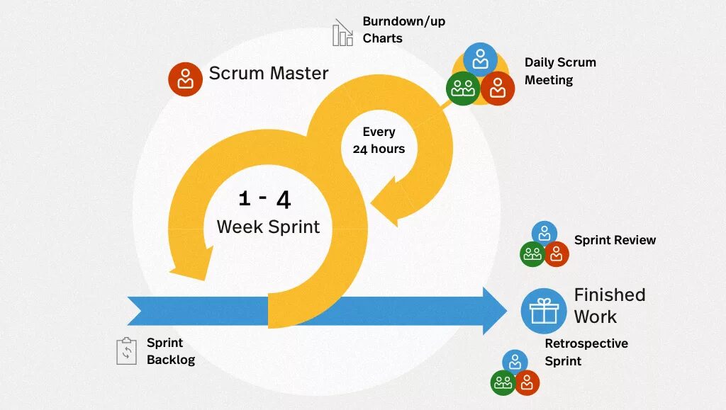 Управлении проектами scrum agile. Скрам и аджайл. роли в agile и scrum. скрам менеджмент. scrum команда.