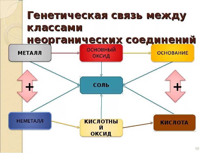 Взаимодействие между классами неорганических соединений. Взаимосвязь между классами соединений 8 класс. Связь между классами неорганических соединений. Генетическая связь между классами неорганических соединений. Генетическая связь между классами соединений.