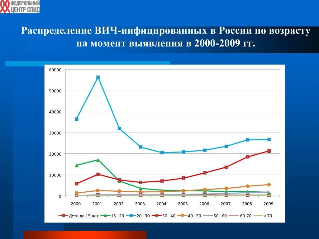 Диаграмма заболеваемости ВИЧ. График СПИДА В России. Статистика заболевания СПИДОМ. Диаграмма ВИЧ инфицированных в России.