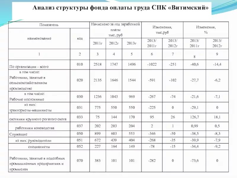 Анализ состава и структуры фонда