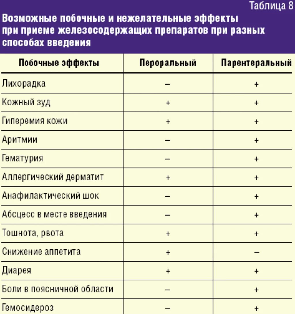 Таблетки при железодефицитной анемии в12. Перечень препаратов железа при анемии названия. При лечении железодефицитной анемии применяют препараты. Сравнительная характеристика препаратов железа таблица. Как правильно пить препараты железа