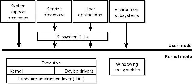 Операционный система windows 2000. Архитектура windows nt. наноядро ос. архитектура ос windows. многоуровневая архитектура операционной системы.