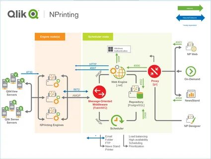 Node engine