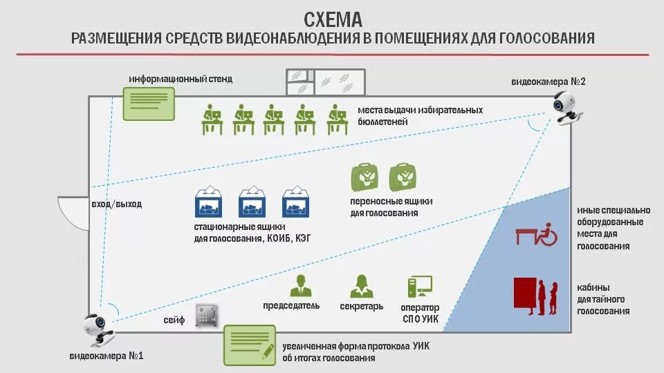 Схема размещение оборудование участковой избирательной комиссии. Схема избирательного участка для голосования. Схема помещения для голосования избирательного участка. Схема расположения помещения для голосования. Портал видеонаблюдения выборы президента