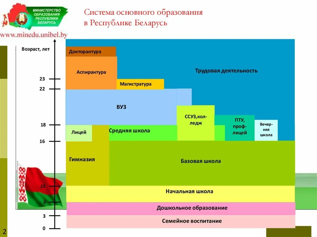 Первый класс какой уровень образования. Структура образования Белоруссии. Уровни образования в школе РБ. Структура системы образования в РБ схема. Степени образования в Беларуси.