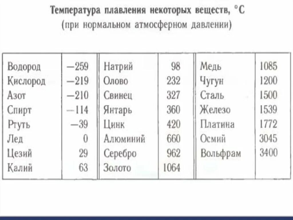 Таблица плавления и отвердевания кристаллических тел. Плавление вещества. Температура плавления кристаллических тел. Температура плавления некоторых веществ. Физика таблица плавления