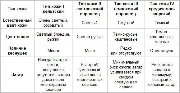 Тест на определение типа кожи. Типы кожи таблица. типы кожи для солярия. типы кожи для загара в солярии. 1 тип кожи.