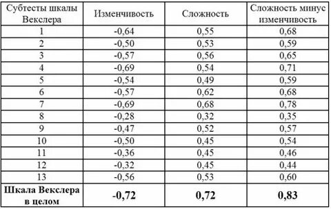 Тест векслера нип